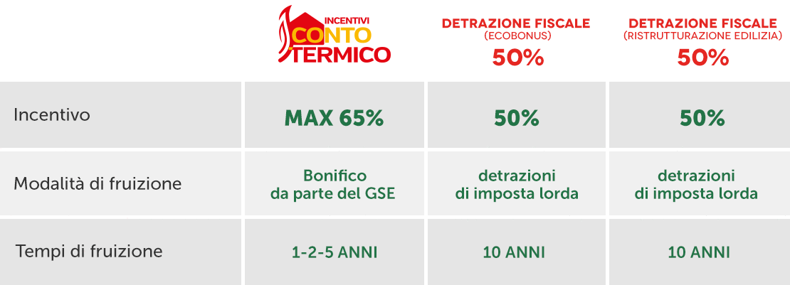 Incentivi e detrazioni fiscali - conto termico 2.0 - Caldaie a biomassa- Solar Termica - Avigliana Torino